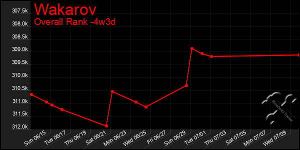 Last 31 Days Graph of Wakarov