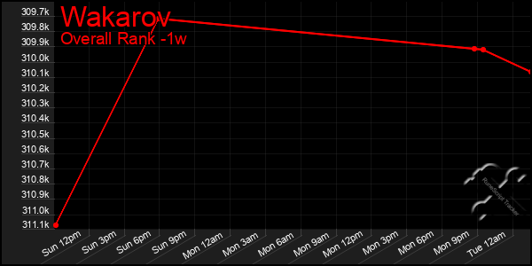 Last 7 Days Graph of Wakarov