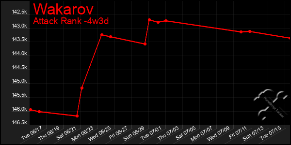 Last 31 Days Graph of Wakarov