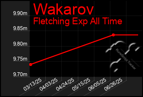 Total Graph of Wakarov
