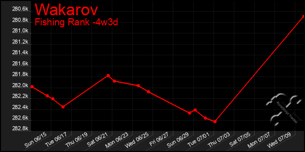 Last 31 Days Graph of Wakarov