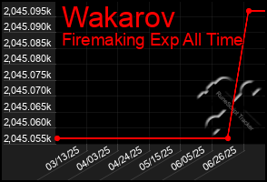Total Graph of Wakarov