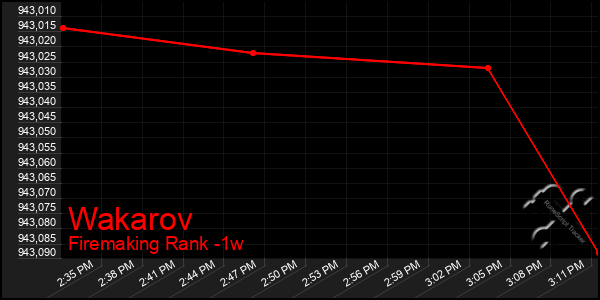 Last 7 Days Graph of Wakarov