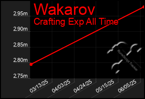 Total Graph of Wakarov