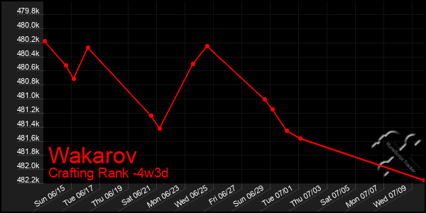 Last 31 Days Graph of Wakarov