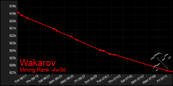 Last 31 Days Graph of Wakarov