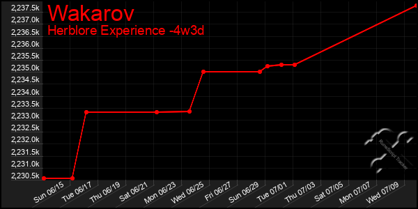 Last 31 Days Graph of Wakarov