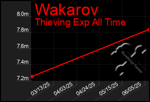 Total Graph of Wakarov