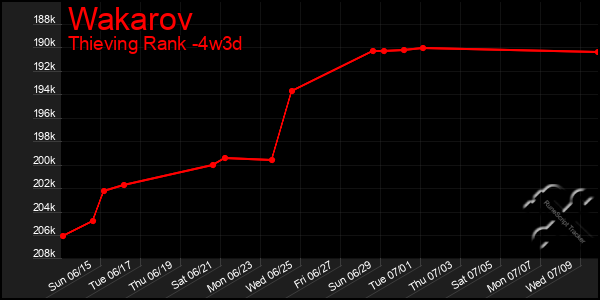 Last 31 Days Graph of Wakarov
