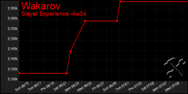 Last 31 Days Graph of Wakarov