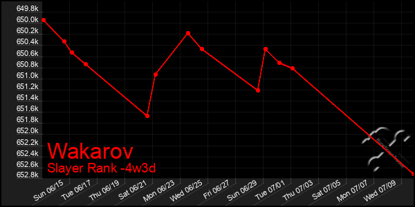 Last 31 Days Graph of Wakarov