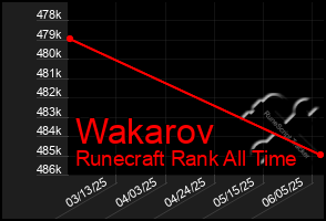 Total Graph of Wakarov