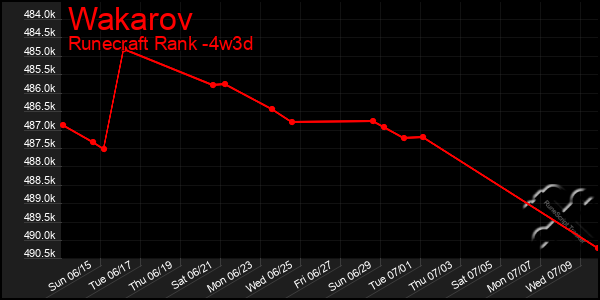 Last 31 Days Graph of Wakarov