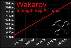 Total Graph of Wakarov