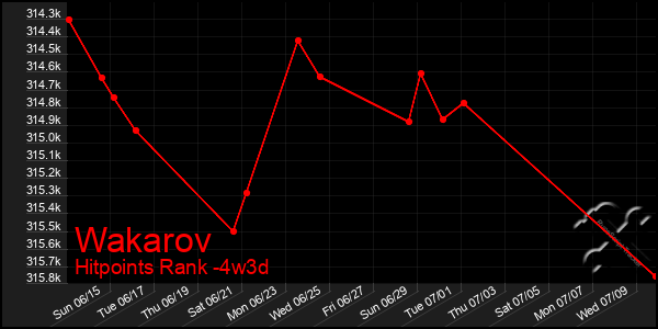 Last 31 Days Graph of Wakarov