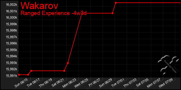 Last 31 Days Graph of Wakarov