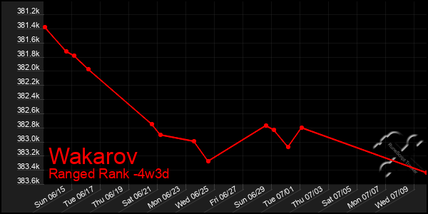 Last 31 Days Graph of Wakarov