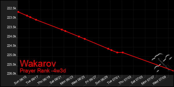 Last 31 Days Graph of Wakarov