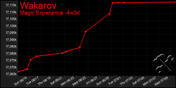 Last 31 Days Graph of Wakarov