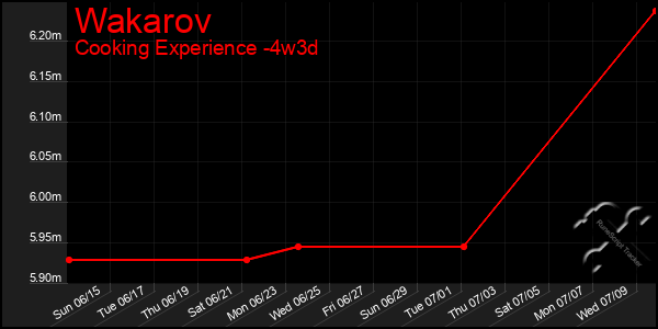 Last 31 Days Graph of Wakarov