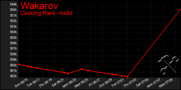 Last 31 Days Graph of Wakarov