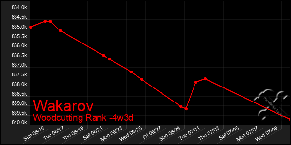 Last 31 Days Graph of Wakarov