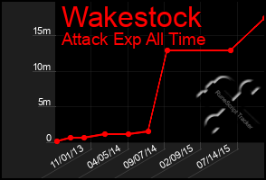 Total Graph of Wakestock