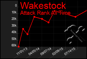 Total Graph of Wakestock