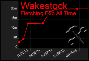 Total Graph of Wakestock