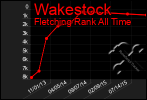 Total Graph of Wakestock