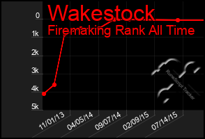 Total Graph of Wakestock