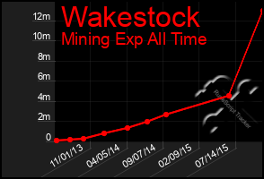 Total Graph of Wakestock