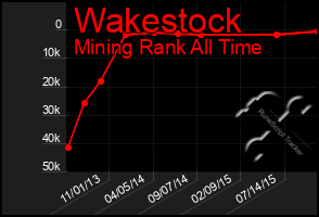 Total Graph of Wakestock