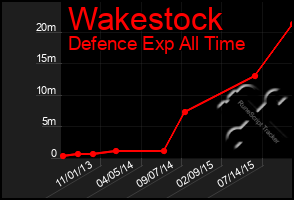 Total Graph of Wakestock