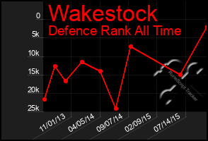 Total Graph of Wakestock