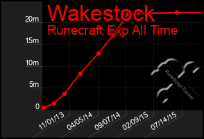 Total Graph of Wakestock