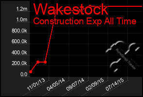 Total Graph of Wakestock