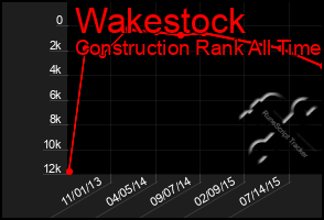 Total Graph of Wakestock