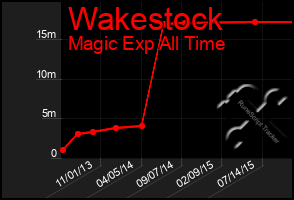 Total Graph of Wakestock