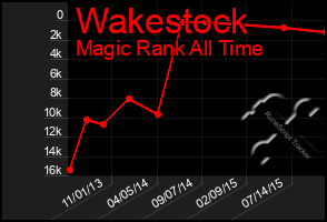 Total Graph of Wakestock