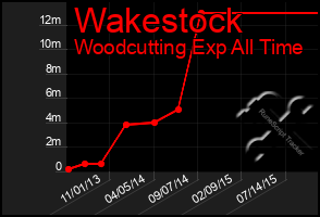 Total Graph of Wakestock