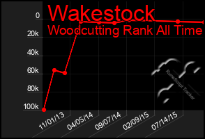 Total Graph of Wakestock