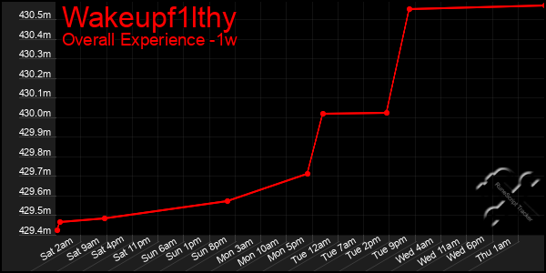 1 Week Graph of Wakeupf1lthy