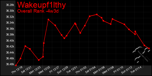 Last 31 Days Graph of Wakeupf1lthy