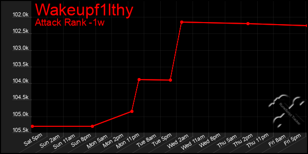 Last 7 Days Graph of Wakeupf1lthy