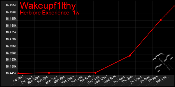 Last 7 Days Graph of Wakeupf1lthy