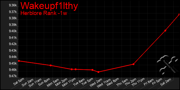 Last 7 Days Graph of Wakeupf1lthy