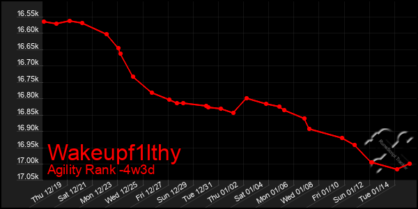 Last 31 Days Graph of Wakeupf1lthy