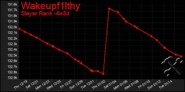 Last 31 Days Graph of Wakeupf1lthy