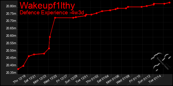 Last 31 Days Graph of Wakeupf1lthy